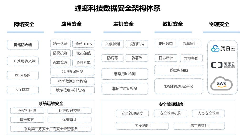 螳螂科技发布安全保障白皮书:打造全方位数据安全保障体系!