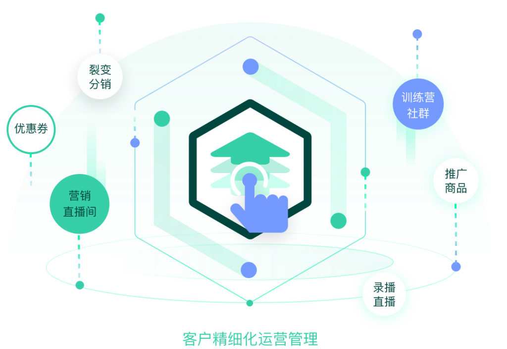 教育CRM系统、教育SCRM系统教育CRM、销售CRM、教育SCRM、AI在线客服、网校教务系统、在线教育系统