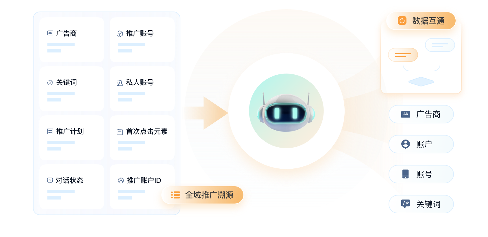 推广账户信息识别